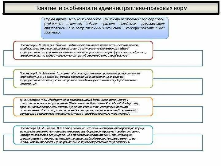 Структура административно-правовой нормы схема. Виды административно-правовых норм. Административные нормы субъектов рф