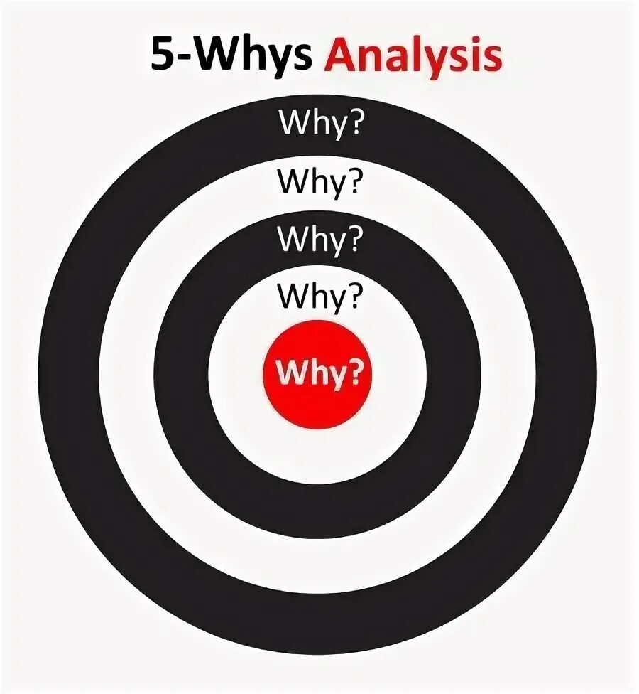 Five whys. 5 Why. 5 Why Analysis. 5 Whys technique.