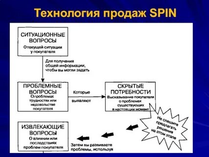 Технология реализации