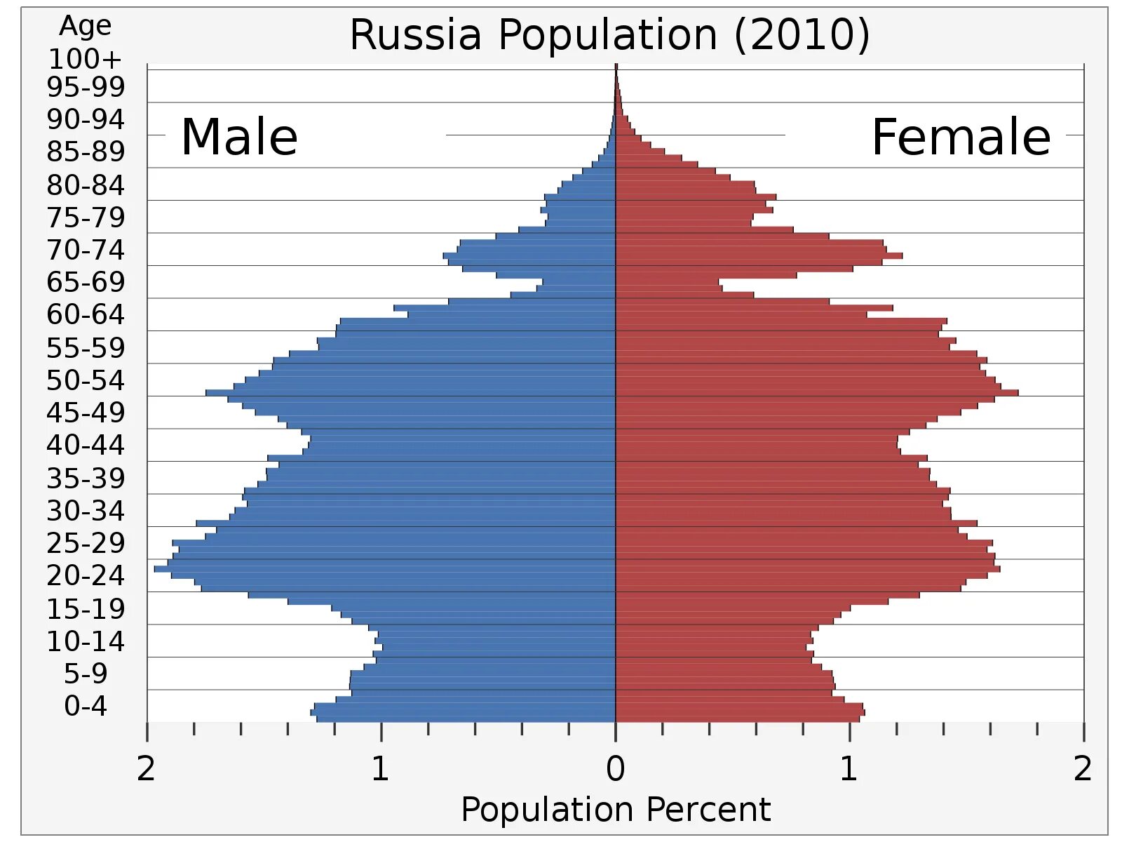 Итоги всероссийской переписи населения 2010 года. Возрастно-половая пирамида россии на 2010 год. Половозрастная пирамида россии 2020. Показатели уровня образования населения. Возрастно-половая пирамида населения россии 2021.