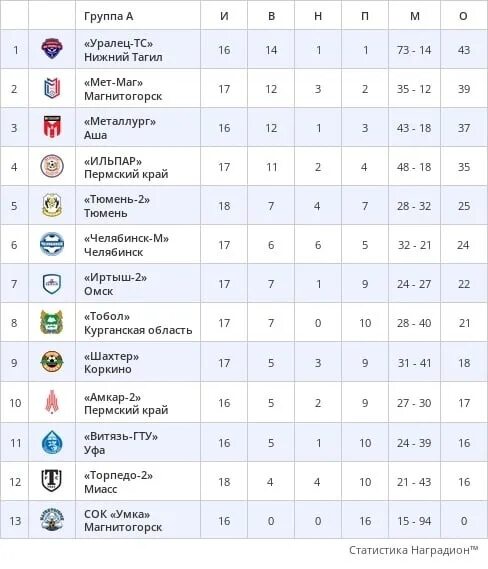 Турнирная таблица. Чемпионат России турнирная таблица. Ротор турнирная таблица. Чемпионат Украины турнирная таблица.