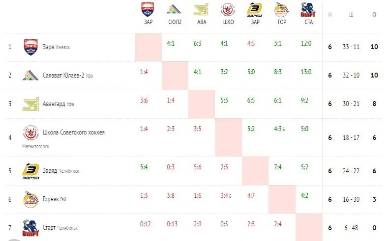 урал западная сибирь хоккей 2009 года рождения