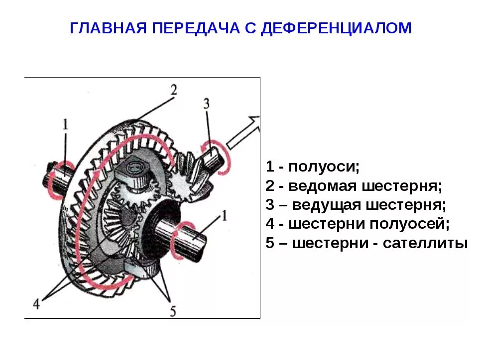 Главная передача дифференциальная коробка Сателлит. Дифференциал главной передачи переднего привода схема. Устройство Главная передача с проходным валом?. Самоблокирующийся дифференциал схема устройства. Дифференциал устройство работа