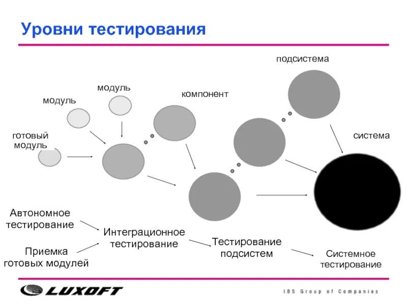 Тестирование на уровня приложения. Уровни тестирования. Уровни тестировщиков по. Последовательность уровней тестирования. Уровни интеграционного тестирования.