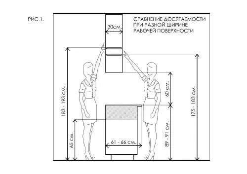 Высота фартука от столешницы. Высота шкафчика кухни эргономика. Высота навесных шкафов на кухне от столешницы стандарт. Высота столешницы на кухне стандарт. Эргономика кухни высота рабочей поверхности.