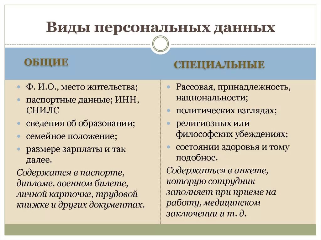 Виды персональных данных. Персональные данные виды. Понятие и виды персональных данных. Персональные данные вилы. Основная личная информация