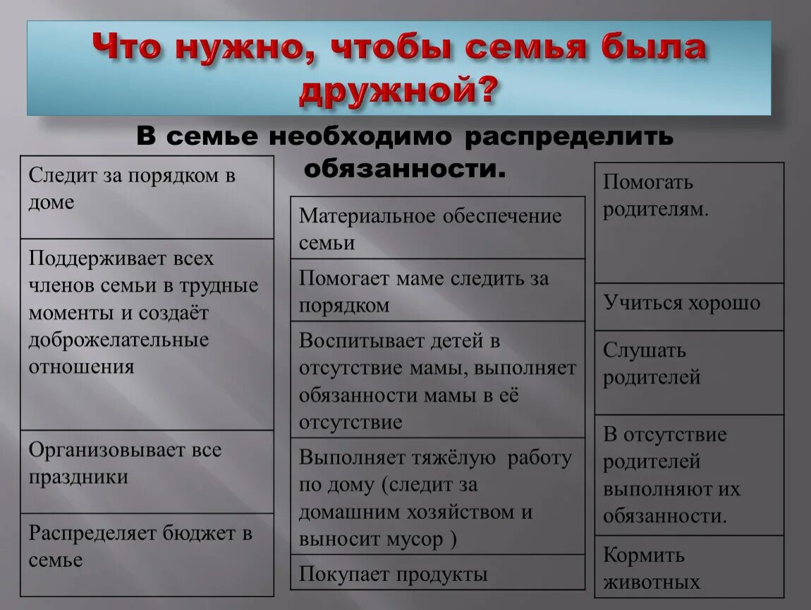 Чем следует руководствоваться при распределении семейных обязанностей. Распределение обязанностей в семье. Обязанности в семье. Обязательства в семье. Распределите обязанности в семье.