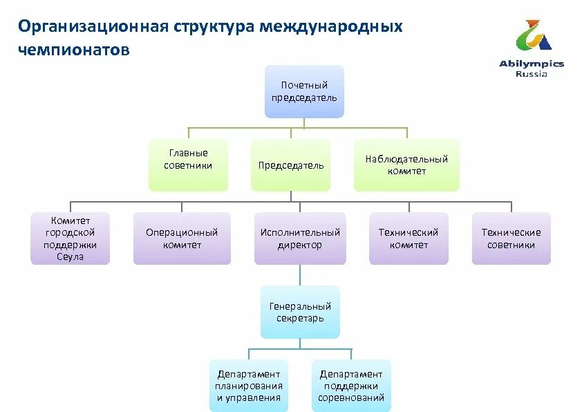 Организационная структура конкурсов абилимпикс на региональном уровне. Организационная структура международного Паралимпийского комитета. Исполнительный директор операционный директор. Организационная структура Абилимпикс на федеральном уровне. Структура компании с исполнительным директором.