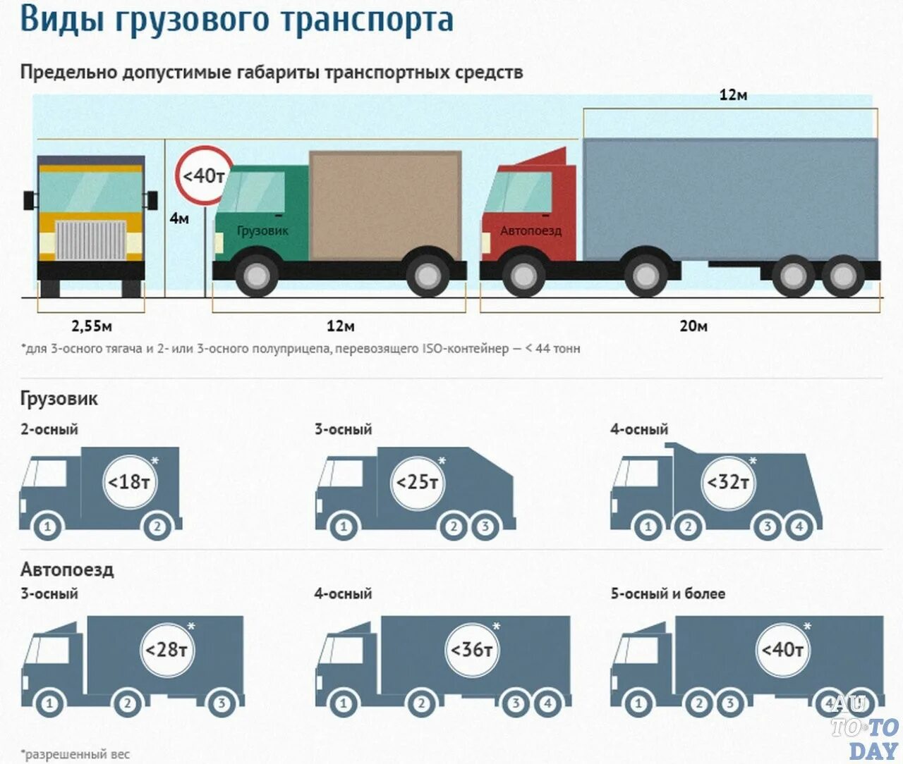 Виде транспортного средства контроль. Габариты перевозимого груза на грузовом автомобиле. Габариты перевозки грузов автомобильным транспортом. Допустимые габариты грузового автомобиля. Допустимые габариты перевозимого груза.