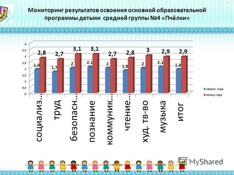 Области мониторинга в доу. Мониторинг освоения программы. Мониторинг освоения детьми образовательных программ. Результат мониторинга в детском саду. Мониторинг результатов освоения программы.