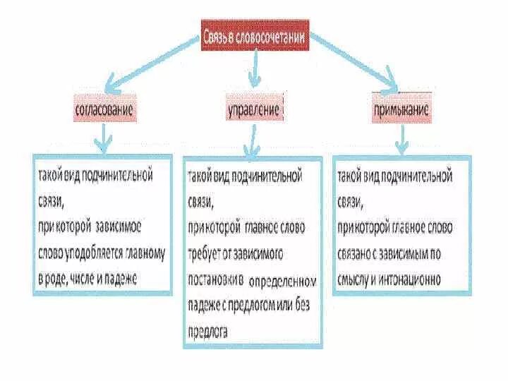 Виды подчинительной связи вопросы. Вопросы подчинительной связи в словосочетаниях. Управление Тип подчинительной связи. Типы подчинительной связи в словосочетаниях. В другой мир вид подчинительной