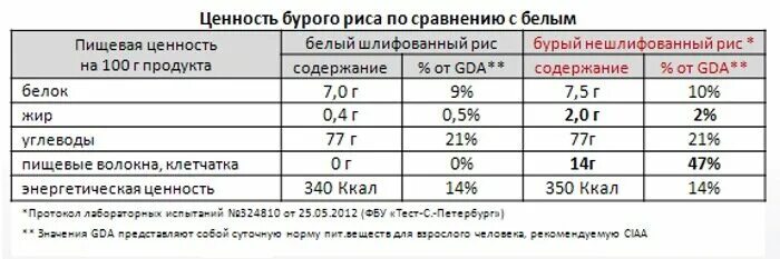 100 Гр риса калорийность. Калорийность 100 г риса отварного. Рис бурый калорийность на 100 грамм вареной. 100 Гр отварного риса калорийность.