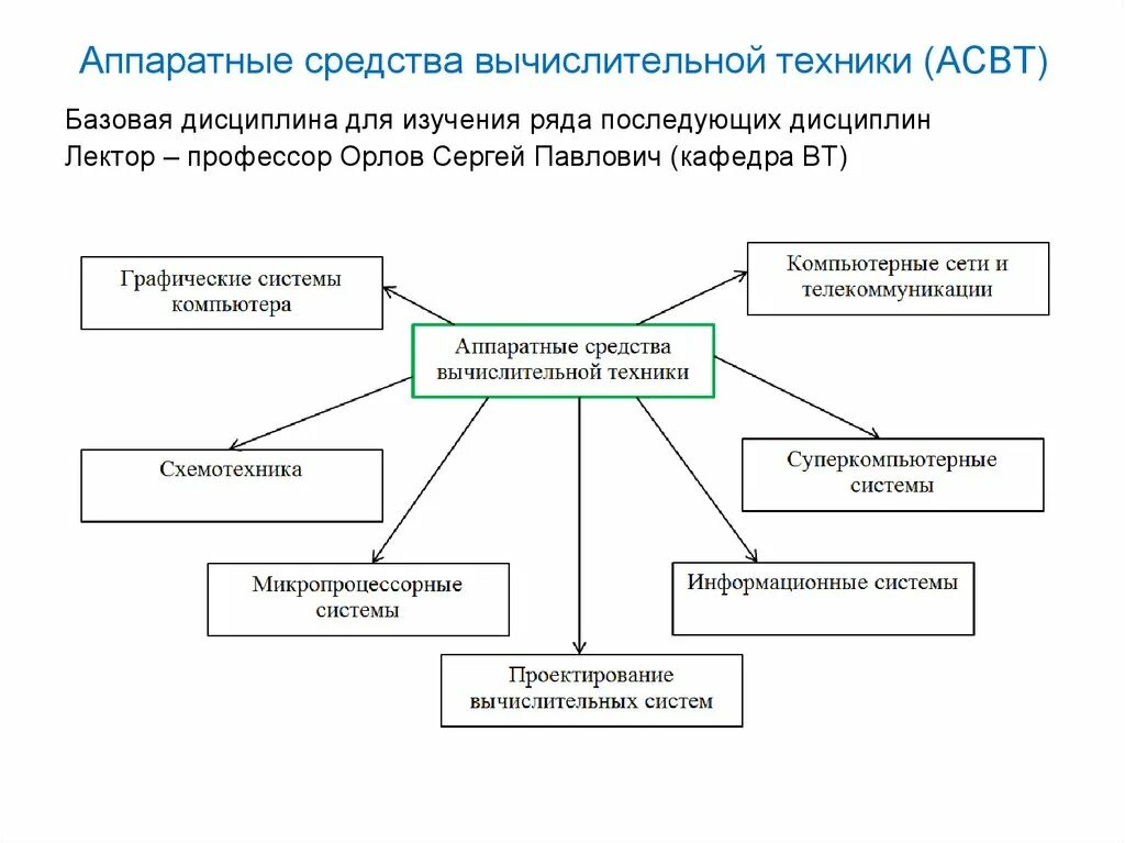 Перечислите аппаратные средства. Аппаратные средства вычислительной техники. Агрегатная система средств вычислительной техники. Средства вычислительной техники примеры. Аппаратное обеспечение средств вычислительной техники.