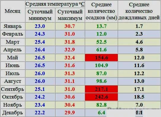 Сколько дождливых дней было в августе. Средняя температура в Тайланде по месяцам. Тайланд климат по месяцам. Температура в Тайланде по месяцам.