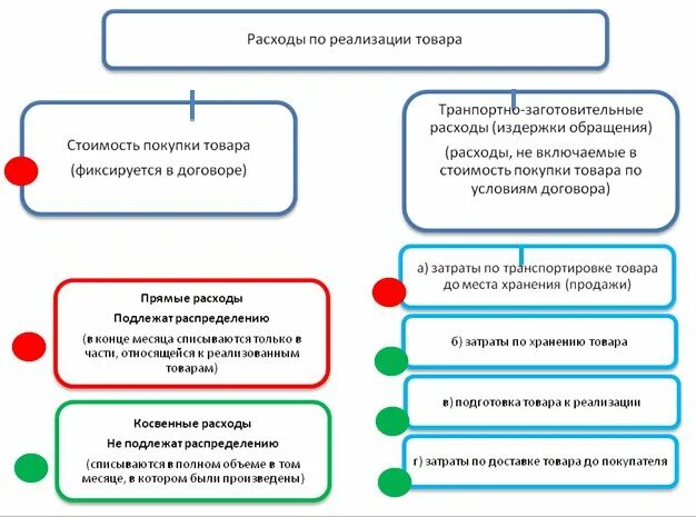 Учета расходов на реализацию. Расходы по реализации это. Затраты на реализацию продукции это. Издержки реализации продукции. Расходы на реализацию продукции.