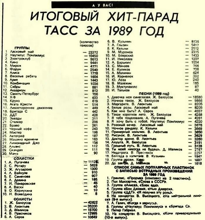 Песни список. Хит парад. Фит парад. Гилти парад. Хит-парад ТАСС 1989.