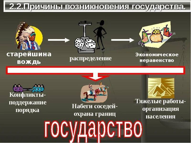 Почему образовалось государство. Факторы появления государства. Причины возникновения государства. Зарождение государства. Причины происхождения государства.