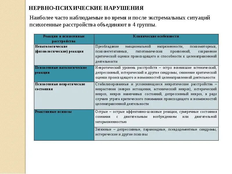 Психологическое состояние людей в экстремальных ситуациях. Психология экстремальных ситуаций. Психология поведения в экстремальных ситуациях. Психические расстройства поведения. Особенности психических реакций