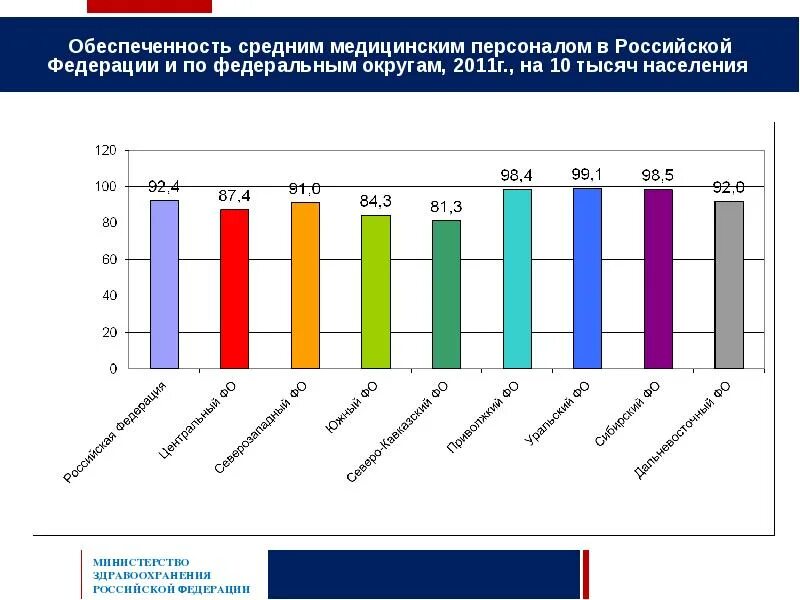 Обеспеченности населения средним медицинским персоналом. Обеспеченность населения медицинскими кадрами. Обеспеченность средними медицинскими работниками. Кадровое обеспечение здравоохранения. Сайт среднего медперсонала