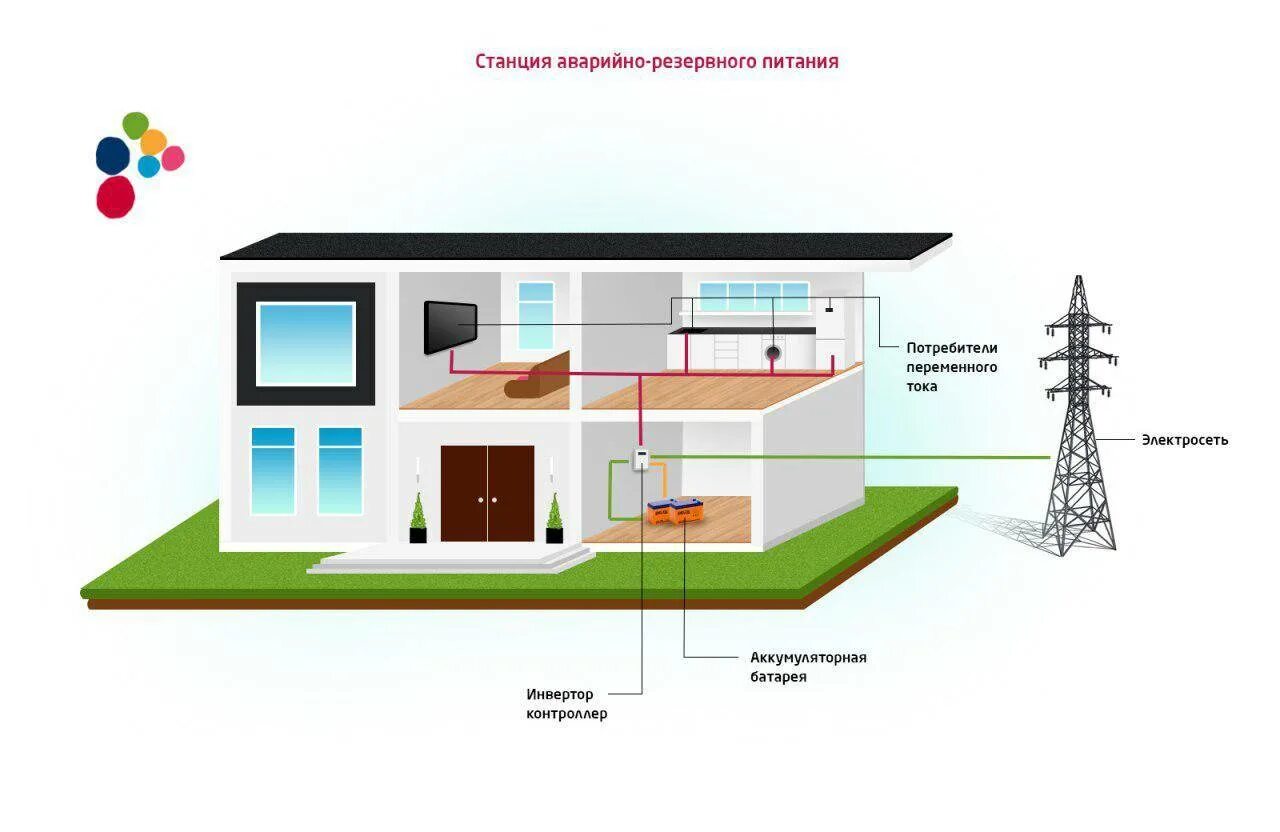 Накопитель электроэнергии. Резервное питание частного дома. Резервное питание частного дома от аккумулятора. Генератор для резервного электроснабжения загородного.