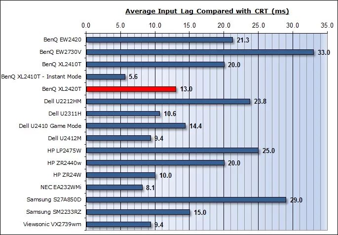 Как убрать инпут лаг в доте. Инпут лаг. Инпут лаг из-за монитора. Input lag телевизоров. Как уменьшить инпут лаг.