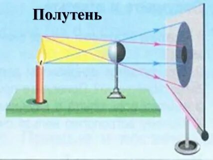 Тень и полутень физика