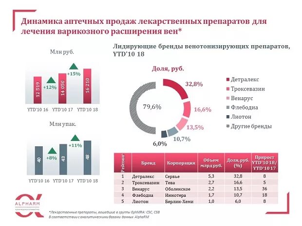 На рынке лекарственных препаратов графике изображено. Динамика продаж аптечного. динамика продаж лекарственных препаратов.
