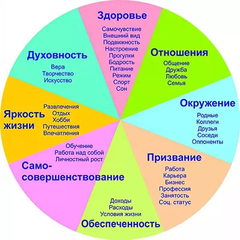 Как здоровье влияет на сферы жизни. Сферы жизни человека колесо жизненного баланса. Колесо баланса пол Майер. Колесо жизненного баланса пола Дж Майера. Колесо жизненного баланса цели.