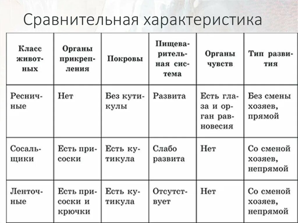 Сравнение строения червей. Таблица сравнения плоских червей Ресничные сосальщики ленточные. Таблица по биологии 7 класс Тип плоские черви. Таблица плоские черви 7 класс биология. Таблица по биологии 7 класс представители типа плоские черви.