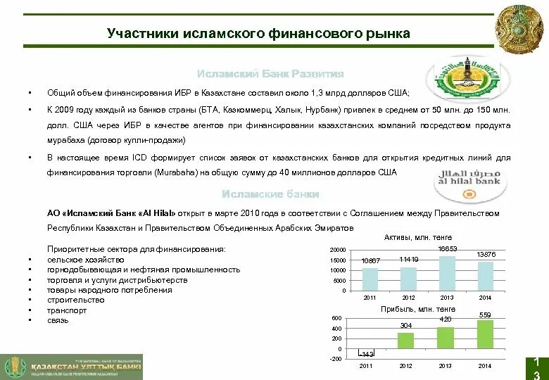 Исламский банк развития презентация. Исламский финансовый рынок. Страны участницы Исламского банка развития. Исламское финансирование в Казахстане.