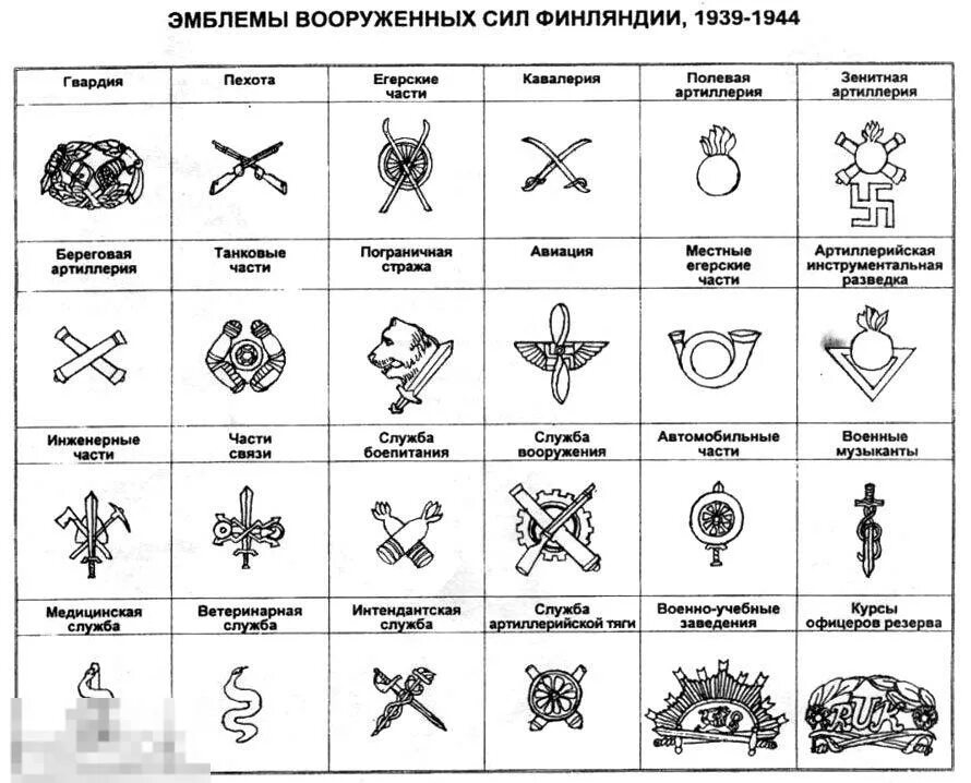 Рода войск украины. Знаки родов войск Финляндии.
