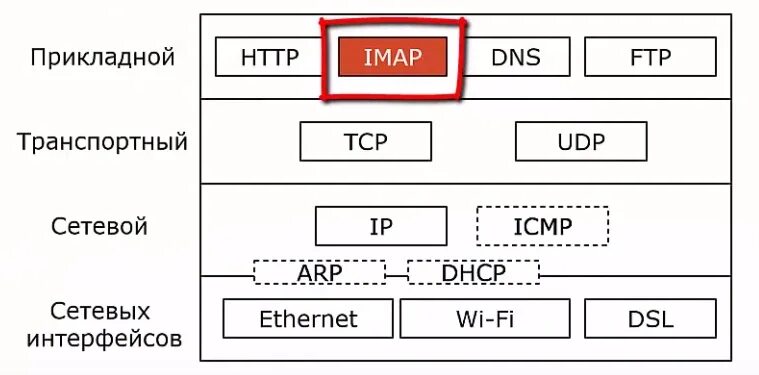 Транспортный уровень стека протоколов tcp
