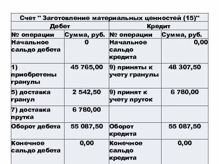 Дебет счета материалы. Материальные ценности счет. Счет материалы дебет кредит. Счет 10 материалы дебет кредит. Счета затрат материальных ценностей.