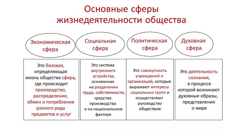 Экономика основа жизнедеятельности общества. Перечислите основные сферы общества. Охарактеризуйте основные сферы общества. Политическая сфера экономическая сфера социальная сфера. Сферы жизни экономическая социальная политическая духовная.