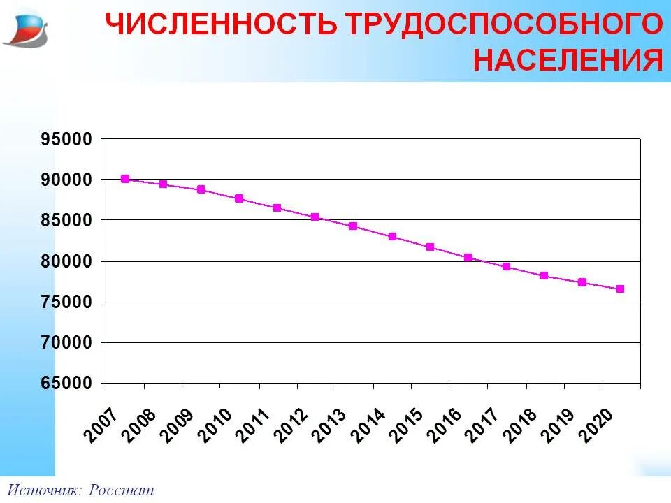 Занятость по возрасту. Динамика численности населения России 2020-2022. Динамика численности населения России Росстат. Численность населения России на 2022 график. Динамика населения России по 2020 год.