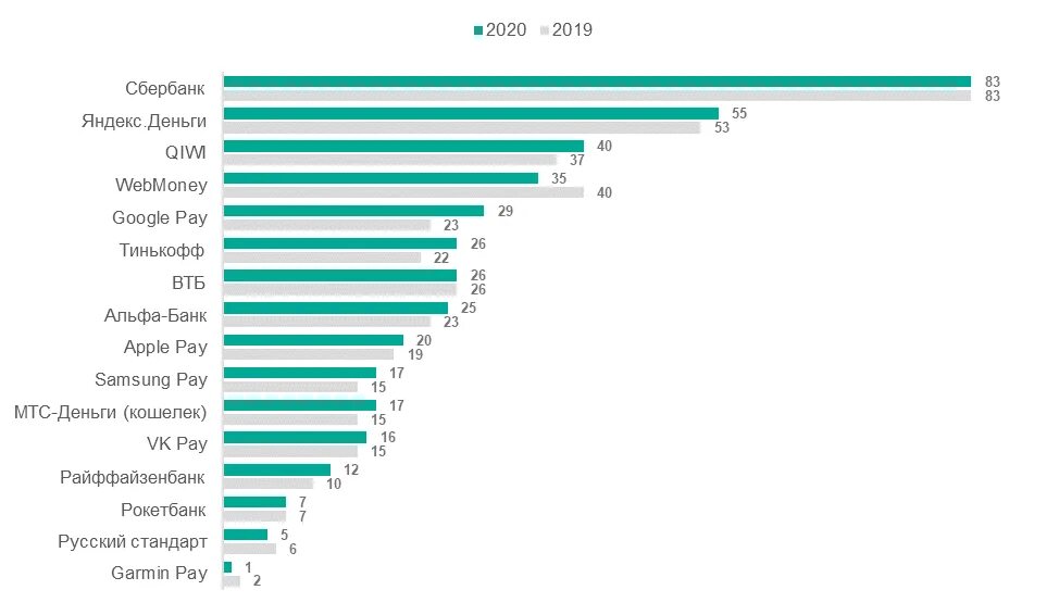 Российский интернет 2020. Статистика использования интернет банкинга в России 2020. Статистика интернет банкинга в России. Количество пользователей интернет банкинга. Пользователи интернет банкинга в России.