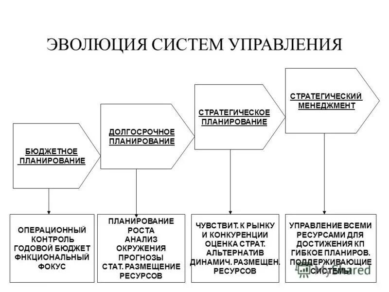 Систем управления долгосрочное планирование. Виды планирования в менеджменте. Эволюция стратегического управления (по ансоффу. Эволюция стратегии и методов управления. Схема долгосрочного планирования.