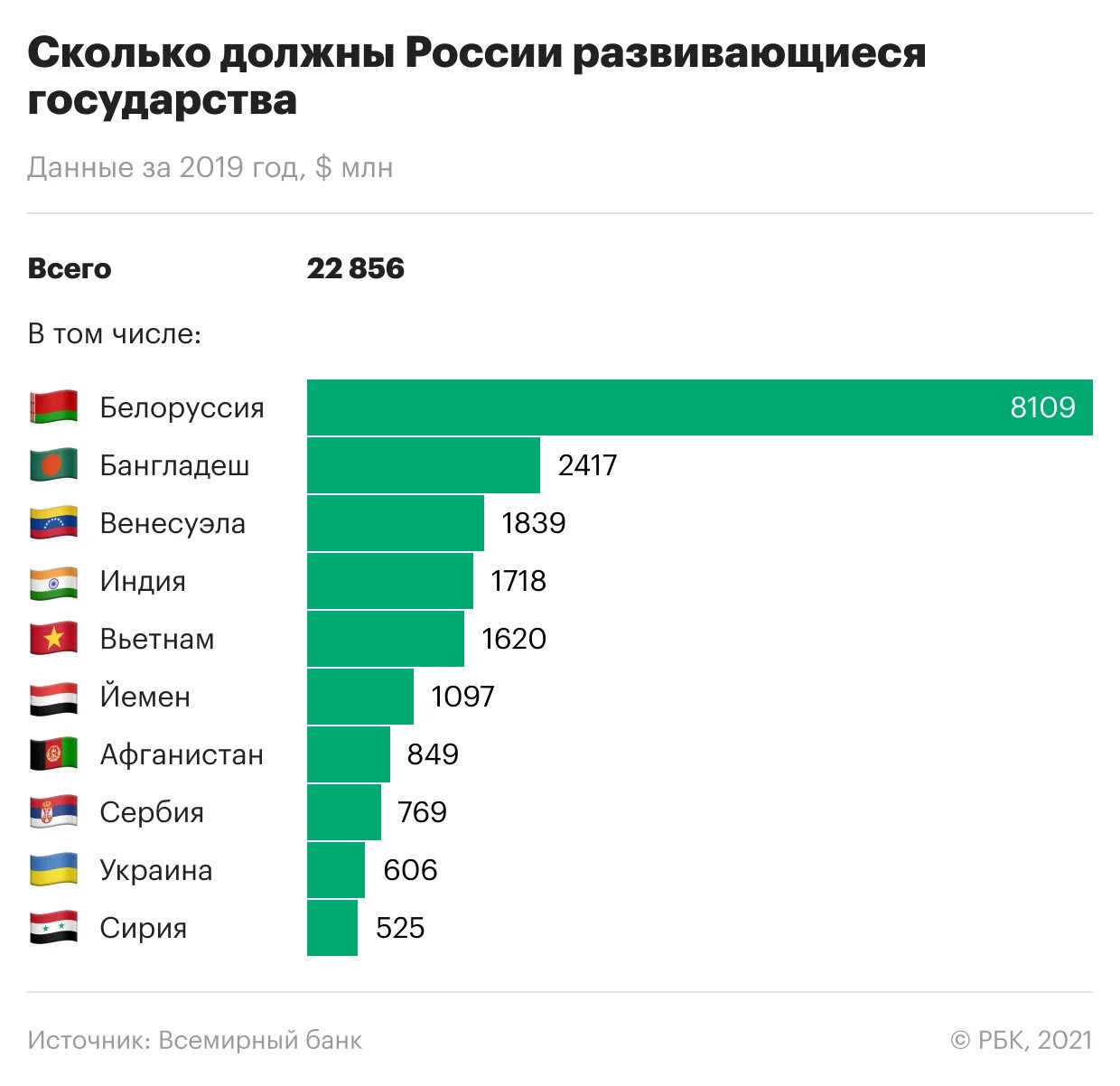 Самые крупные страны должники. Список стран должников России. Сколько страны должны России. Долг стран перед Россией. Долги перед рф