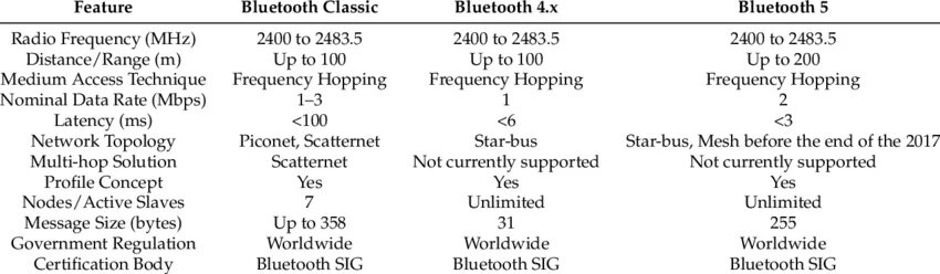 Bluetooth отличия. Bluetooth характеристики. Версии Bluetooth таблица. Поколения Bluetooth. Bluetooth версии отличие.