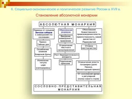 Социально экономическое развитие в 17 веке