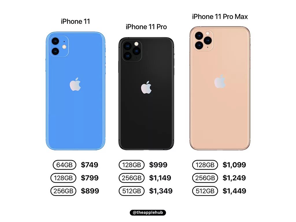 Iphone 15 pro сравнение размеров. Айфон 11 и 11 про сравнение размеров. Iphone 11 габариты. Айфон 11 и 12 сравнение размеров. Айфон 11 про ркщмер сравнение.