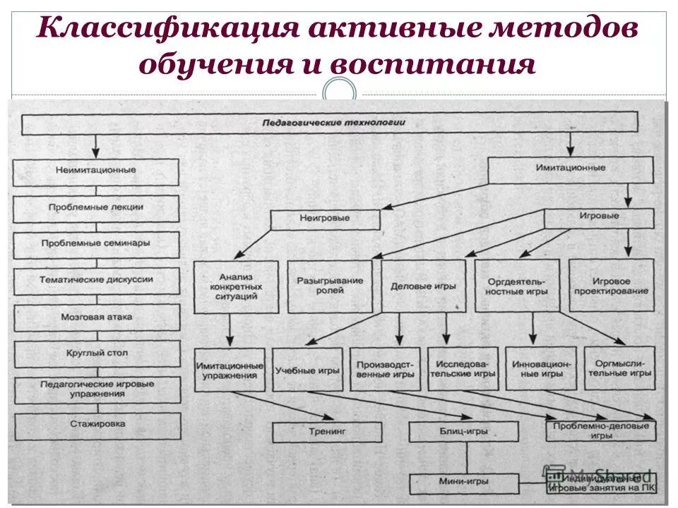 Методы и способы. Методы обучения и воспитания схема. Активный метод обучения схема. Методы приемы, средства формы обучения и воспитания, схема. Схема классификации методов и форм воспитания.