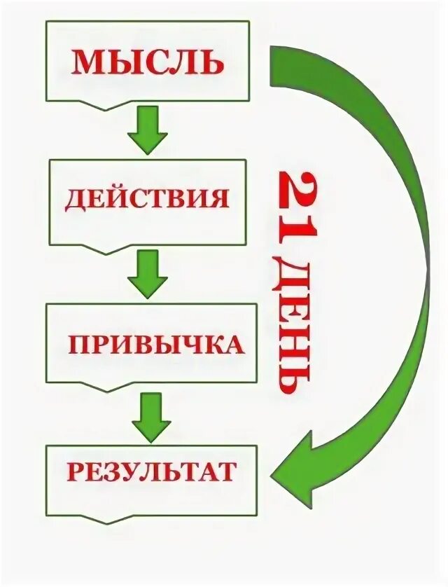 Цель равно результат. Идея действие результат. Схема привычек. Мысль действие результат схема. Мысли и действия.