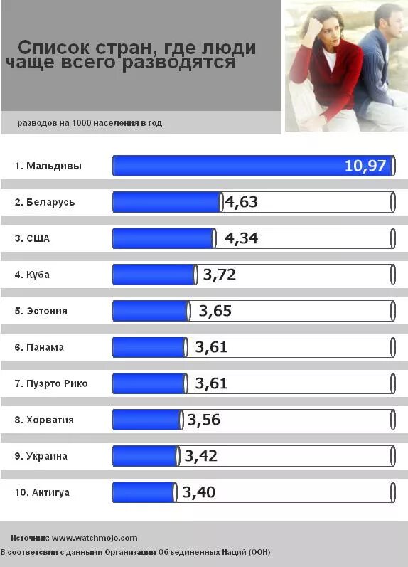 Статистика развода по странам. Статистика разводов в мире. Статистика разводов по странам. Статистика разводов в мире по странам.