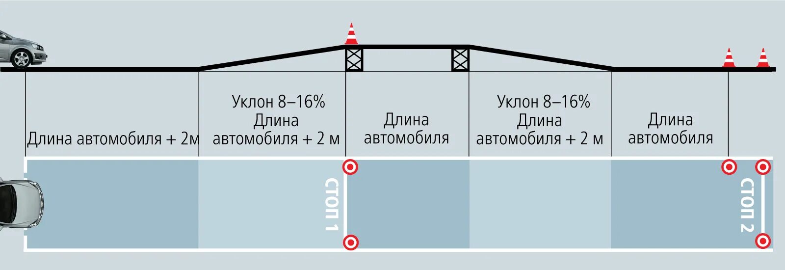 Уклон парковки для автомобиля. Размеры эстакады на автодроме. Угол заезда на эстакаду для легкового автомобиля. Угол наклона эстакады на автодроме. Максимальный уклон площадок