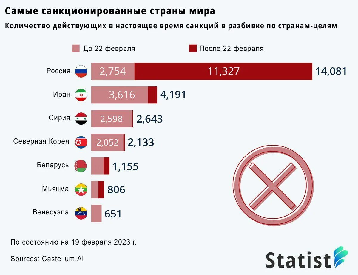 Страны с наибольшим количеством санкций. Количество санкций по странам. Количество санкции на Россию. Список стран по санкциям.