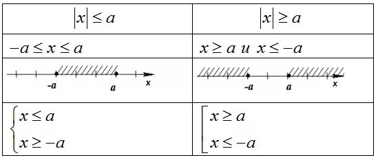 Модуль h равен 0. Модуль х меньше 1. Решение неравенств больше или равно. Модуль х меньше или равен 0. Неравенства с модулем.