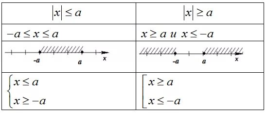 Модуль х меньше 1. Решение неравенств больше или равно. Модуль х меньше или равен 0. Неравенства с модулем.