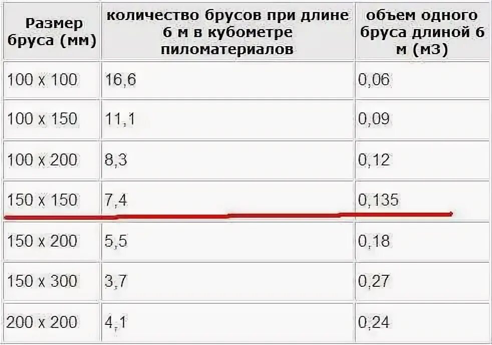 Досок в 1 кубе 4 метров. Сколько шт в 1 Кубе бруса 150 на 100. Брус 150х150х6000 штук в Кубе таблица. Сколько кубов бруса 100 на 150 в 1 Кубе. Сколько в 1 Кубе бруса 100х150 4 метров штук.