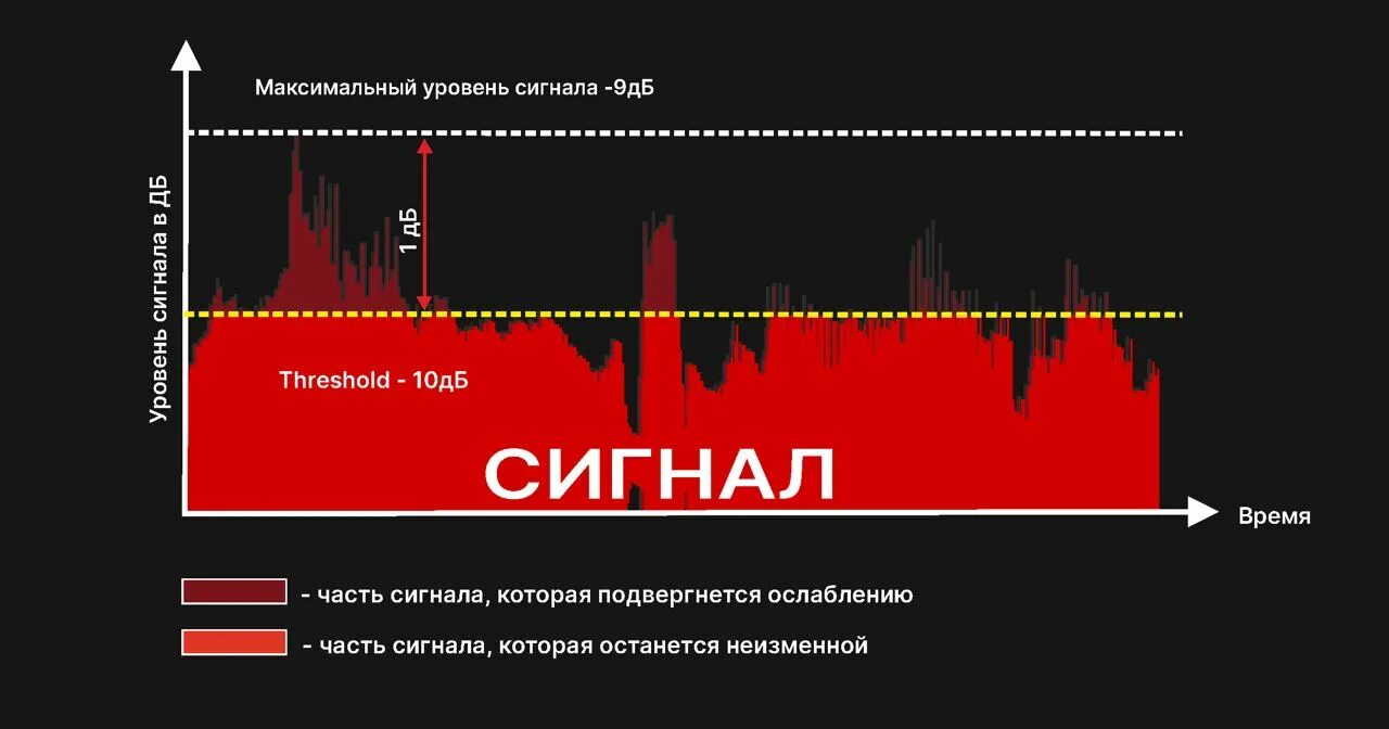 Параметры компрессора звука. Компрессия звука. Компрессия сигнала. Атака звука компрессия.